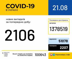 В Украине за сутки зафиксировано 2106 новых случаев COVID-19