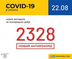 В Украине за сутки 2328 инфицированных COVID-19