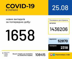 Широкое распространение COVID-19 наблюдается в 16 регионах Украины