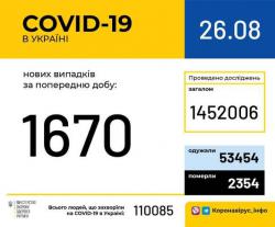 В Украине зарегистрировали 110 085 заболевших COVID-19