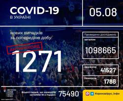 В Украине зафиксировали 75490 случаев COVID-19