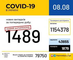 В Украине 79750 лабораторно подтвержденных случаев COVID-19