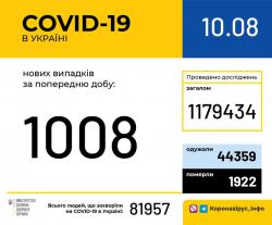 В Украине зафиксировали 81957 случаев COVID-19