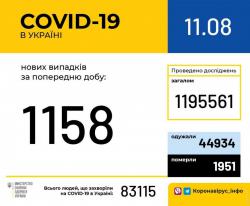 В Украине зафиксировано 83115 случая заражения COVID-19