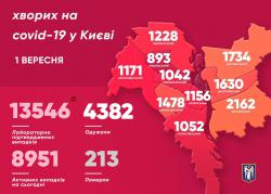 В Киеве зарегистрировано 13 546 случаев COVID-19