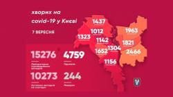 В Киеве зарегестрировано 15 276 случаев COVID-19