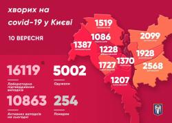 В Киеве 16 119 подтвержденных случаев заболевания COVID-19