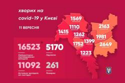 В Киеве заренистрированы 16 523 инфицированных COVID-19