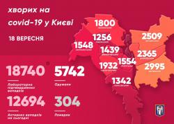 В Киеве 18 740 подтвержденных случаев заболевания COVID-19
