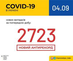 В Украине зарегистрирован 130 951 лабораторно подтвержденный случай COVID-19