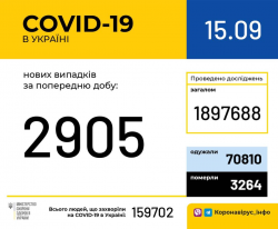 В Украине за минувшие сутки подтвердили 2905 новых случаев COVID-19