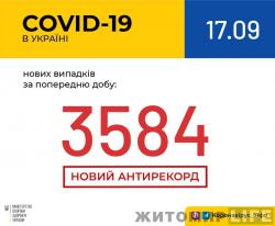 В Украине 3584 зафиксировано 3584 новых случая COVID-19 