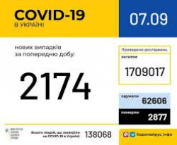 В Украине зарегистрированы 138 068 лабораторно подтвержденных случаев COVID-19