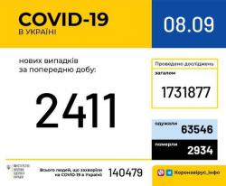 В Украине подтверждено 140479 случаев COVID-19