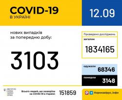 В Украине зарегистрировали 151 859 случаев COVID-19