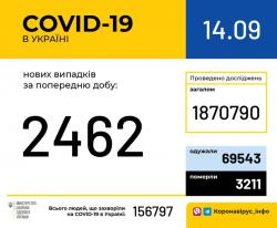В Украине зафиксировано 156 797 случаев заражения COVID-19