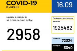 В Украине за сутки 2 958 новых случаев COVID-19