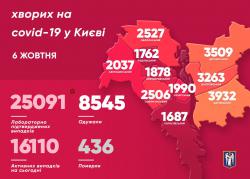В Киеве за сутки зафиксированы 355 случаев COVID-19