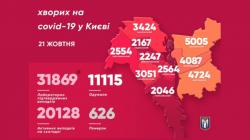 В Киеве за сутки 559 новых случаев COVID-19