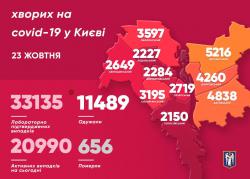За прошедшие сутки в Киеве выявили 635 заболевших коронавирусом