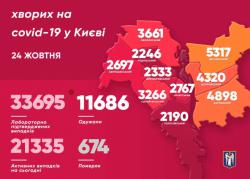 В Киеве за прошедшие сутки коронавирус выявили у 560 человек