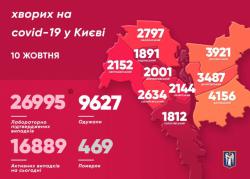 В Киеве за минувшие сутки 532 новых случая COVID-19