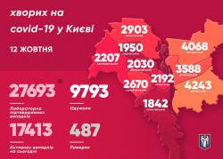 В Киеве за прошедшие сутки зафиксированы 196 новых заболевших COVID-19