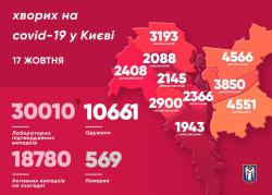 В Киеве за сутки COVID-19 подтвердили у 598 человек