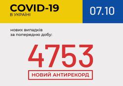 В Украине за сутки зафиксированы 4753 новых инфицированных коронавирусом