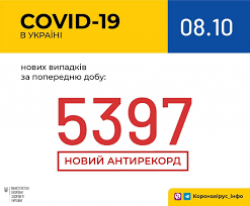 В Украине за сутки зарегистрировали 5397 заболевших COVID-19