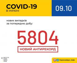 В Украине за сутки зарегистрировали 5804 новых случая COVID-19