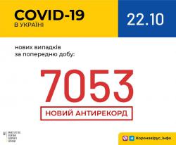 В Украине 7053 новых случая COVID-19