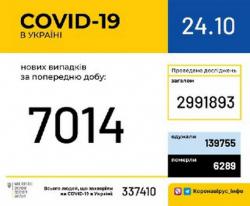 В Украине за сутки зафиксировано 7 014 новых заражений коронавирусом