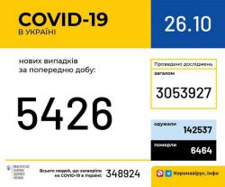 В Украине 5426 новых случаев COVID-19 за минувшие сутки