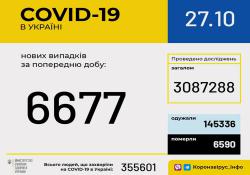 В Украине за сутки 6677 новых случаев коронавируса