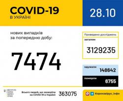 В Украине за сутки зафиксировано 7474 новых случая инфицирования коронавирусом