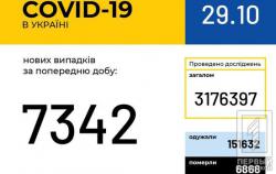 В Украине за сутки 7342 инфицированных COVID-19