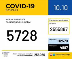 В Украине зафиксировали 5728 случаев коронавируса за сутки