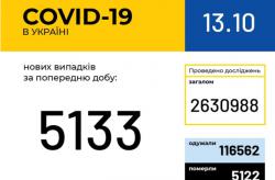 В Украине 5133 инфицированных COVID-19 за сутки