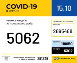 В Украине 5062 новых случая COVID-19