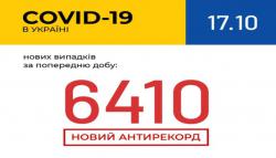 В Украине зафиксировали 6410 новых случаев COVID-19 