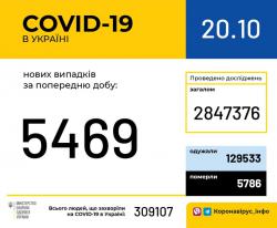 В Украине зафиксировано 5469 новых случаев COVID-19 за сутки