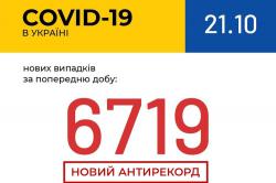 В Украине 6 719 новых случаев коронавируса за сутки