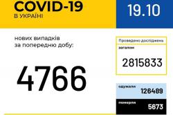 В Украине подтвердили 4766 новых случаев заражения COVID-19 за сутки