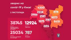 В Киеве за прошедшие сутки 507 новых случаев коронавируса