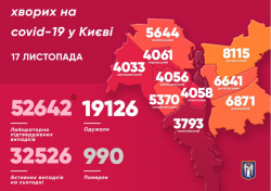 В Киеве за сутки 1143 новых случая COVID-19
