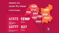 В Киеве за сутки 983 новых больных COVID-19