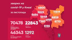 В Киеве за минувшие сутки 1460 подтвержденных случаев инфицирования коронавирусом