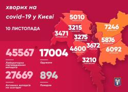 В Киеве за сутки зафиксировали 747 инфицированных COVID-19