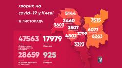 В Киеве за прошедшие сутки 931 случай заболевания COVID-19